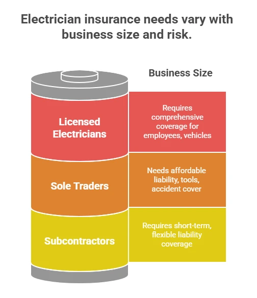 Needs Electrician Business Insurance